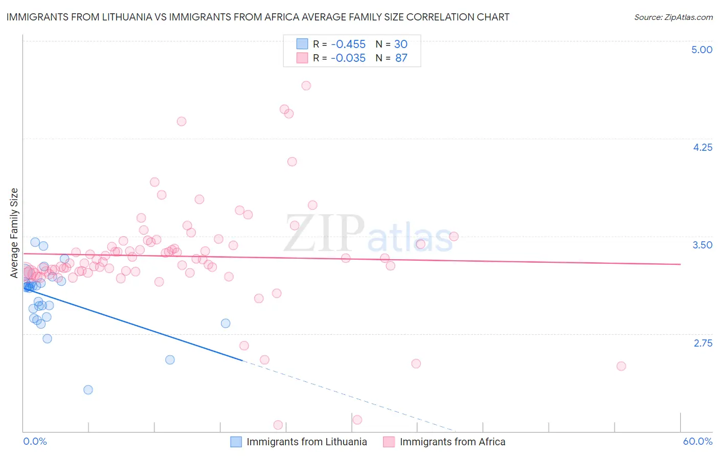 Immigrants from Lithuania vs Immigrants from Africa Average Family Size