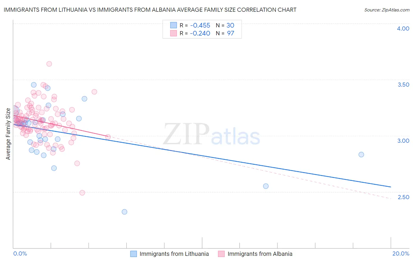 Immigrants from Lithuania vs Immigrants from Albania Average Family Size