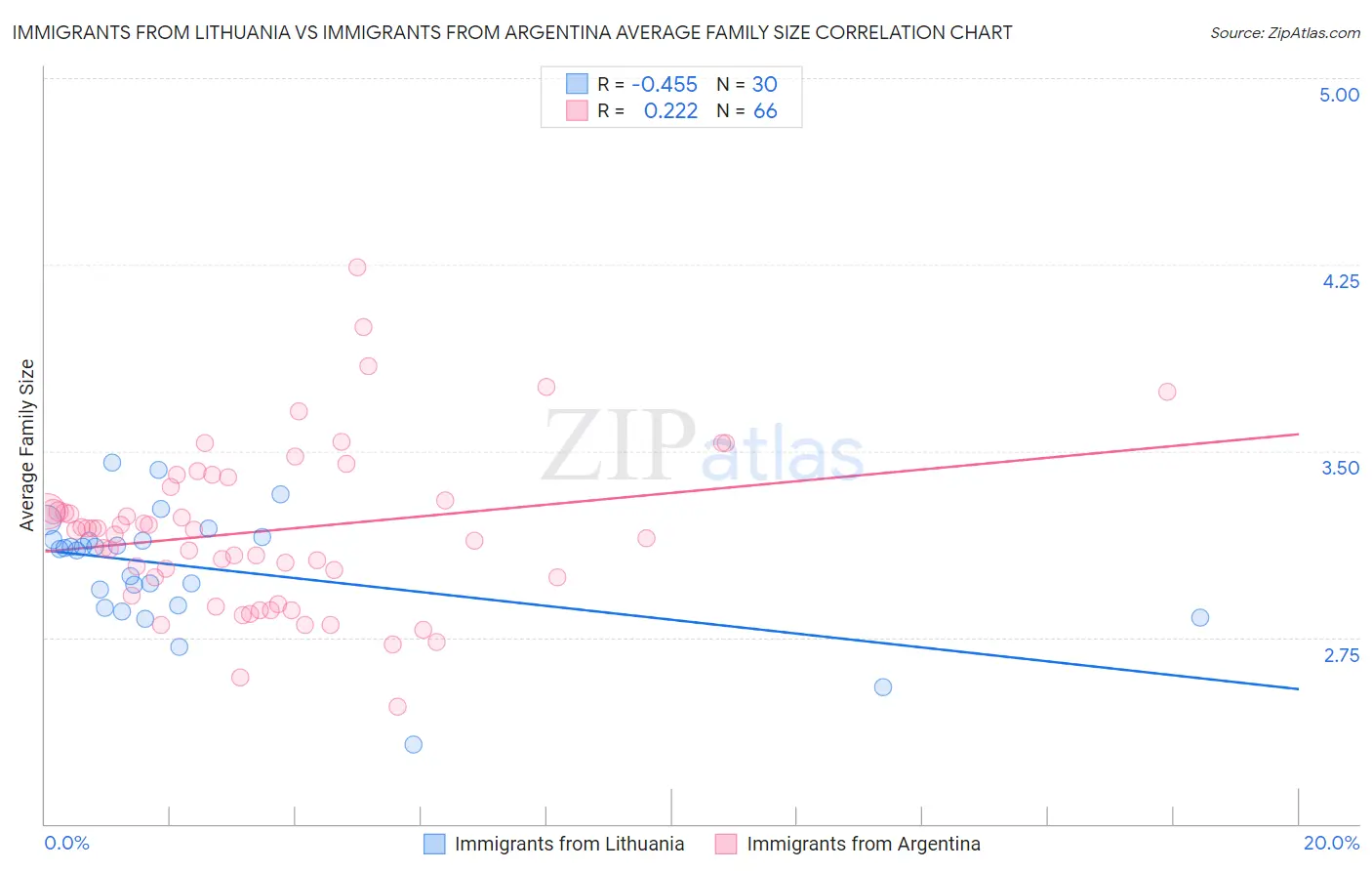 Immigrants from Lithuania vs Immigrants from Argentina Average Family Size