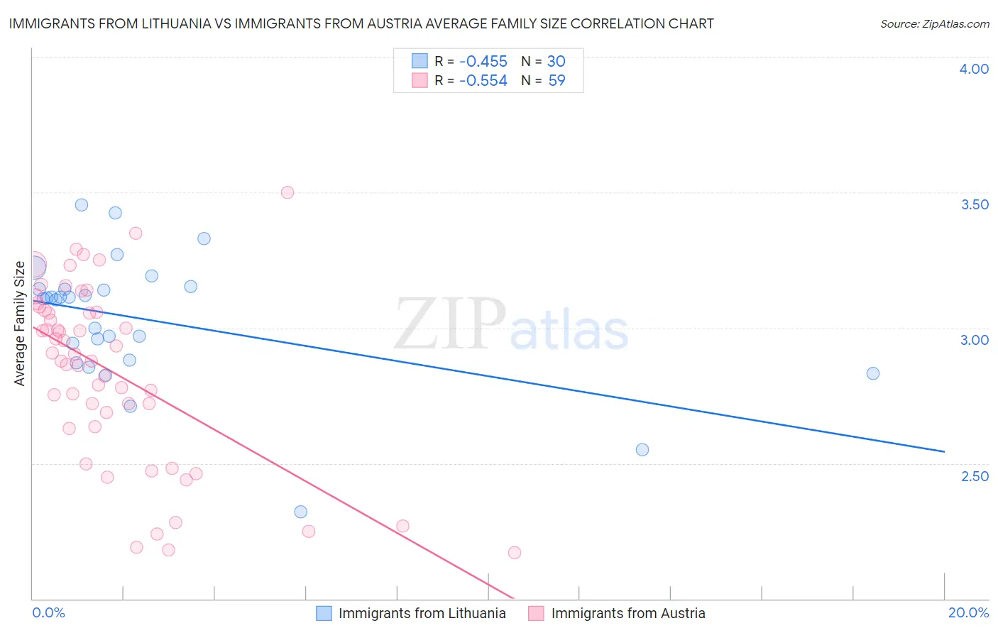 Immigrants from Lithuania vs Immigrants from Austria Average Family Size