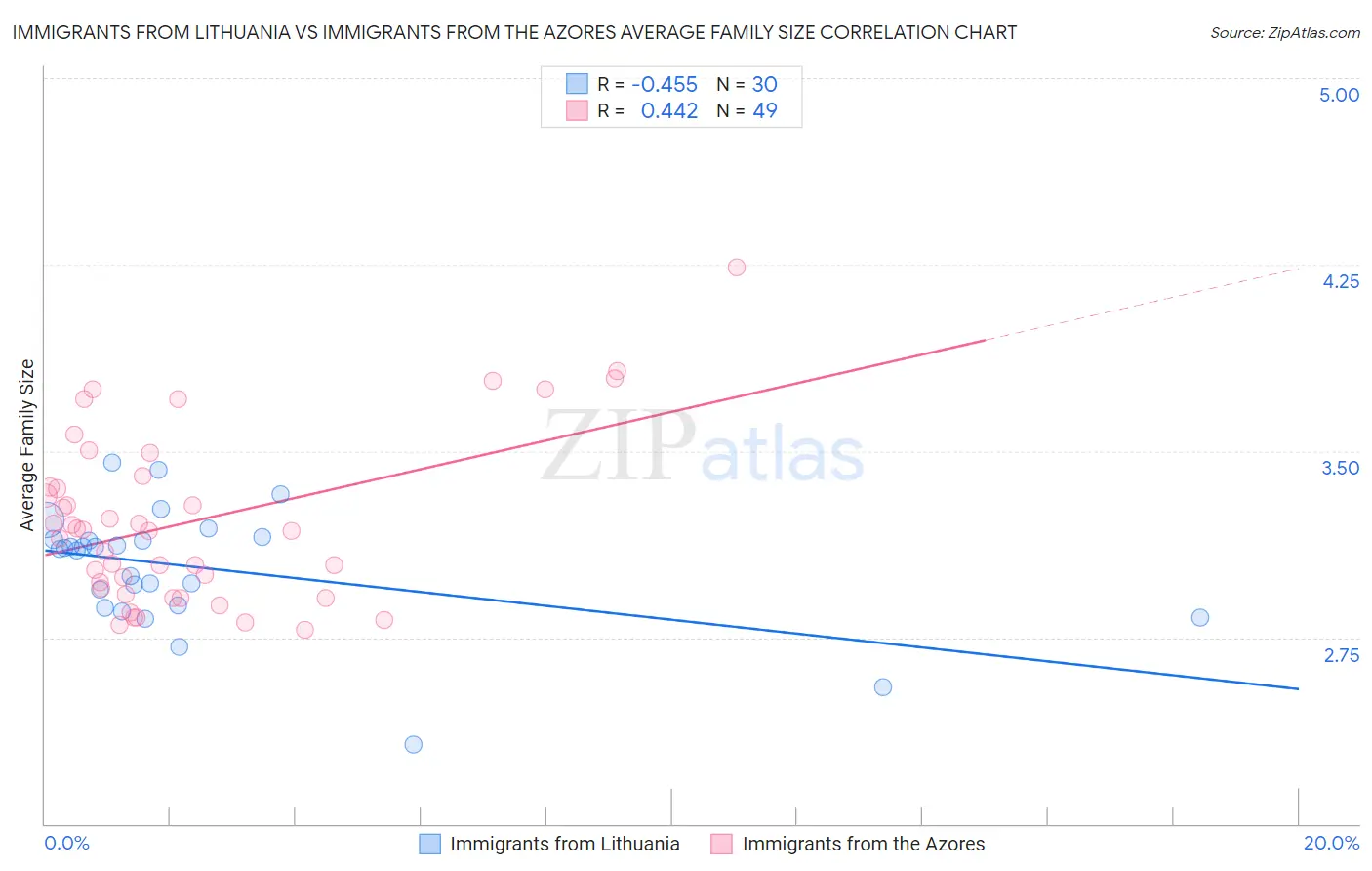 Immigrants from Lithuania vs Immigrants from the Azores Average Family Size