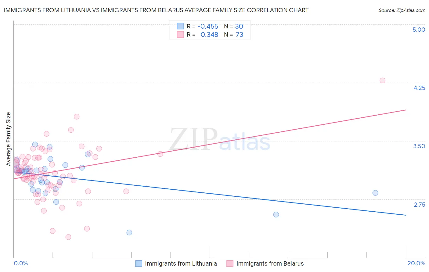 Immigrants from Lithuania vs Immigrants from Belarus Average Family Size