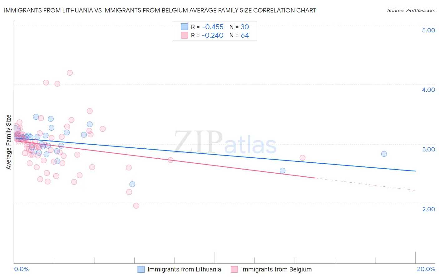 Immigrants from Lithuania vs Immigrants from Belgium Average Family Size