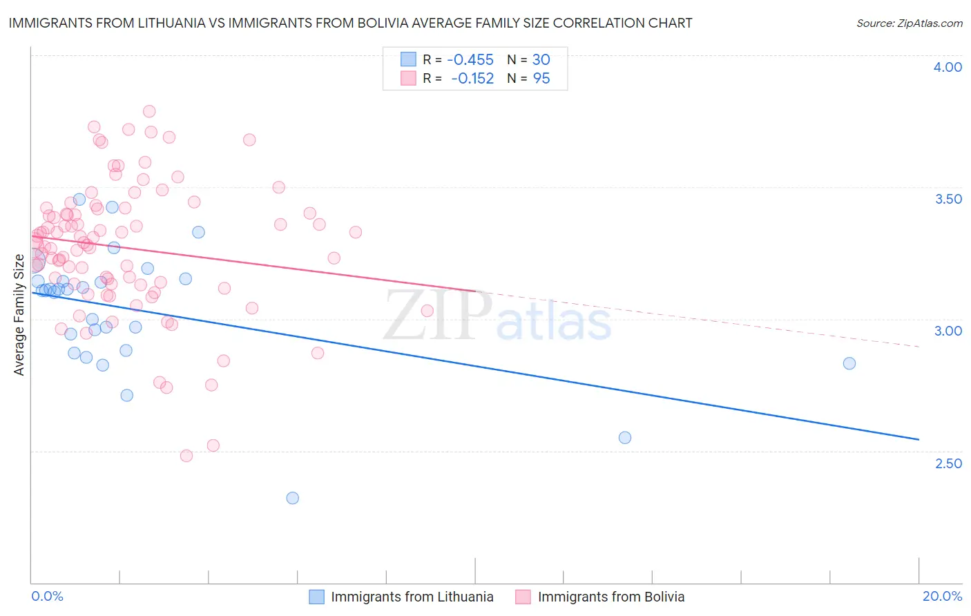 Immigrants from Lithuania vs Immigrants from Bolivia Average Family Size