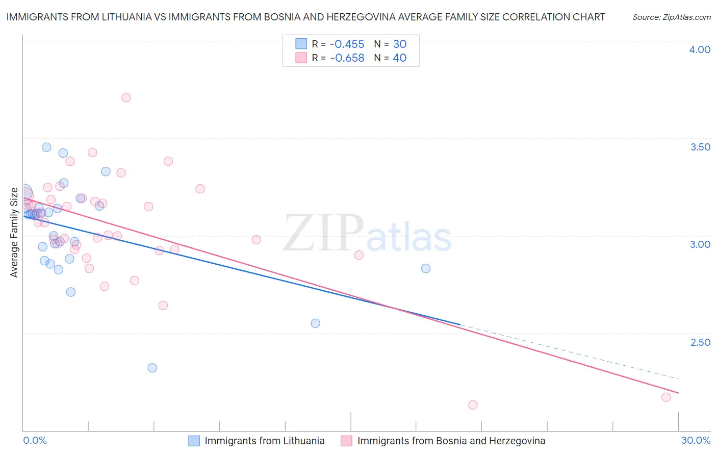Immigrants from Lithuania vs Immigrants from Bosnia and Herzegovina Average Family Size