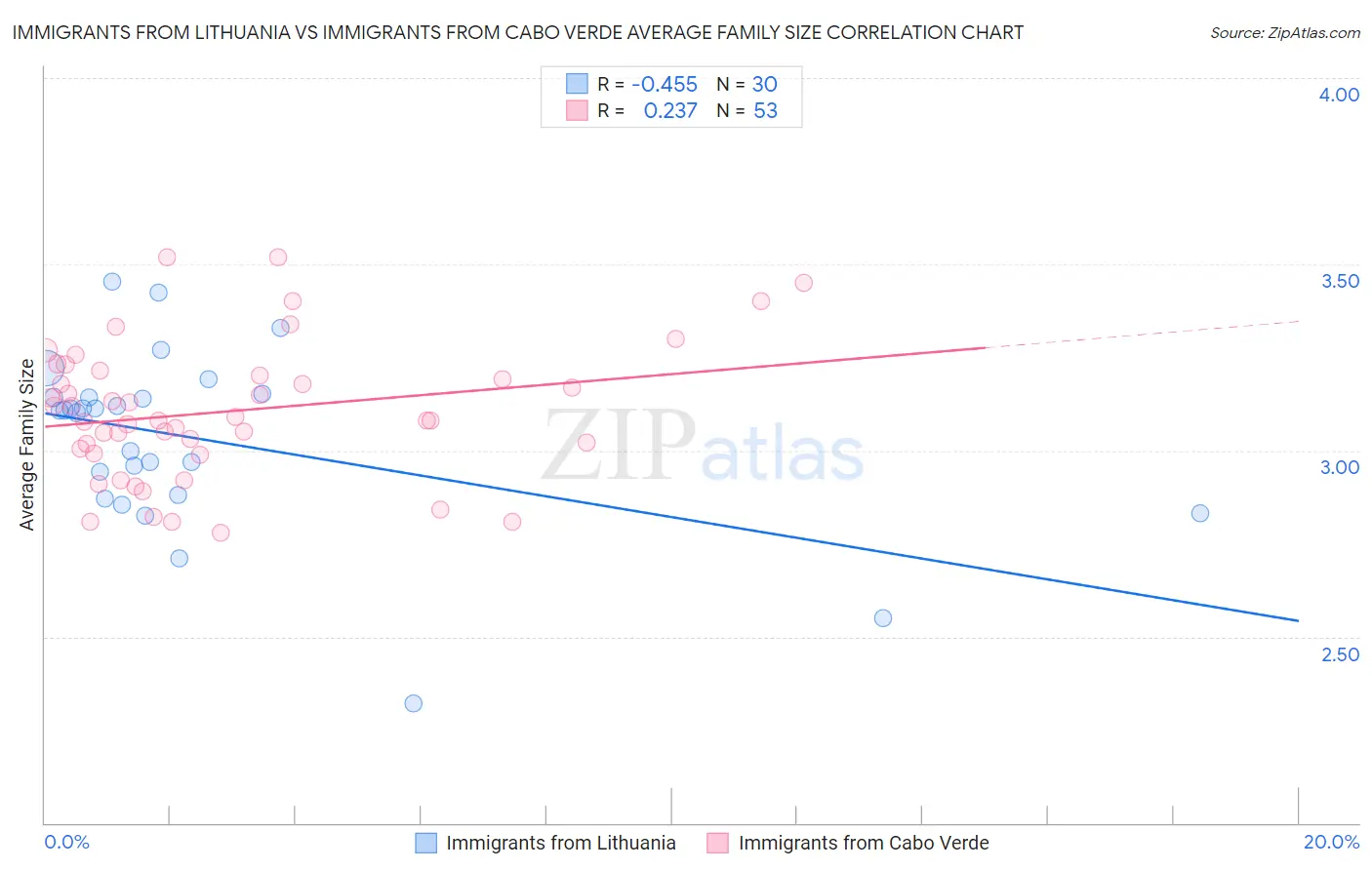Immigrants from Lithuania vs Immigrants from Cabo Verde Average Family Size