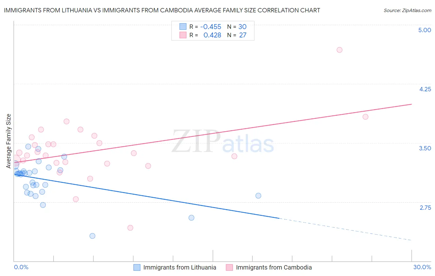 Immigrants from Lithuania vs Immigrants from Cambodia Average Family Size