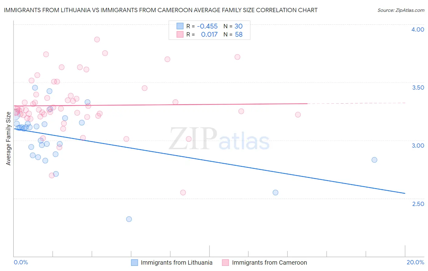 Immigrants from Lithuania vs Immigrants from Cameroon Average Family Size