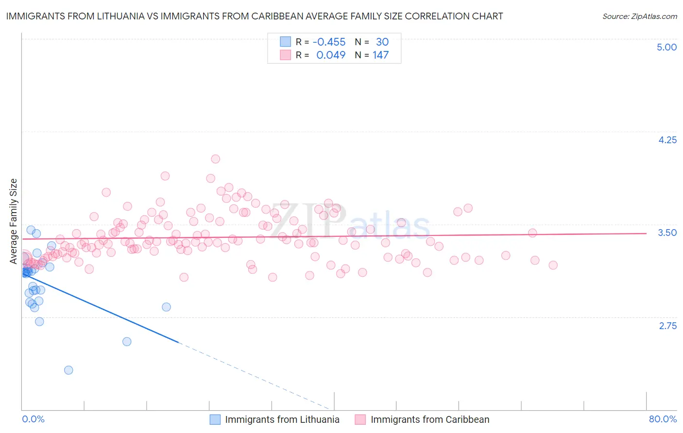 Immigrants from Lithuania vs Immigrants from Caribbean Average Family Size