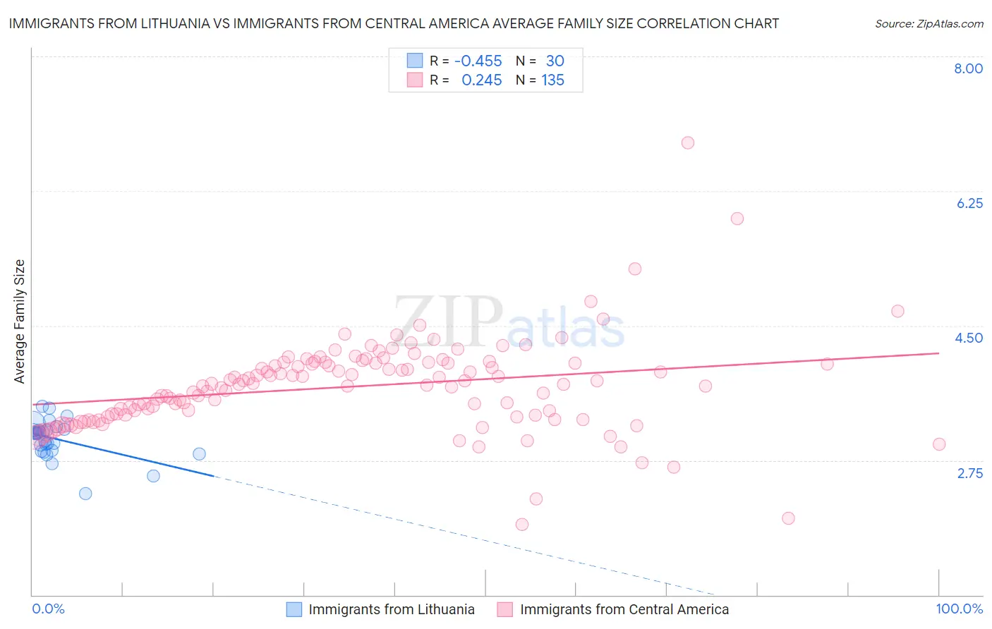 Immigrants from Lithuania vs Immigrants from Central America Average Family Size