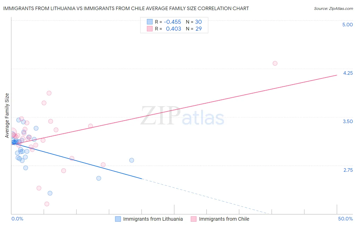 Immigrants from Lithuania vs Immigrants from Chile Average Family Size