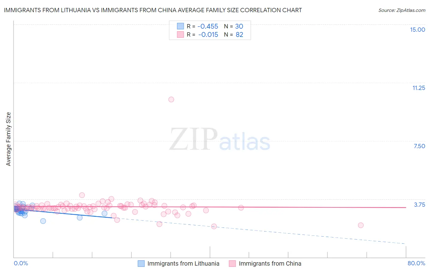 Immigrants from Lithuania vs Immigrants from China Average Family Size