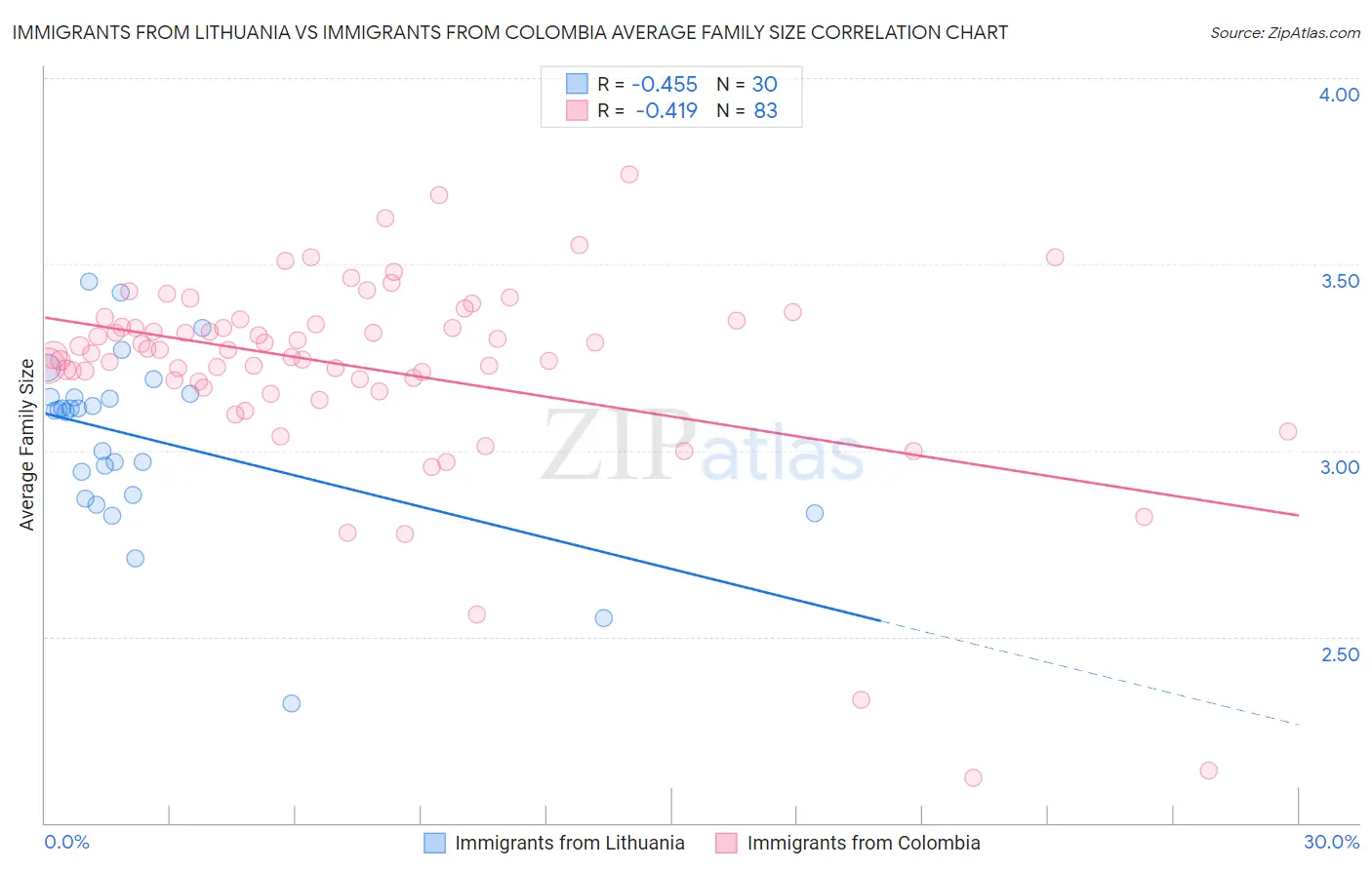 Immigrants from Lithuania vs Immigrants from Colombia Average Family Size
