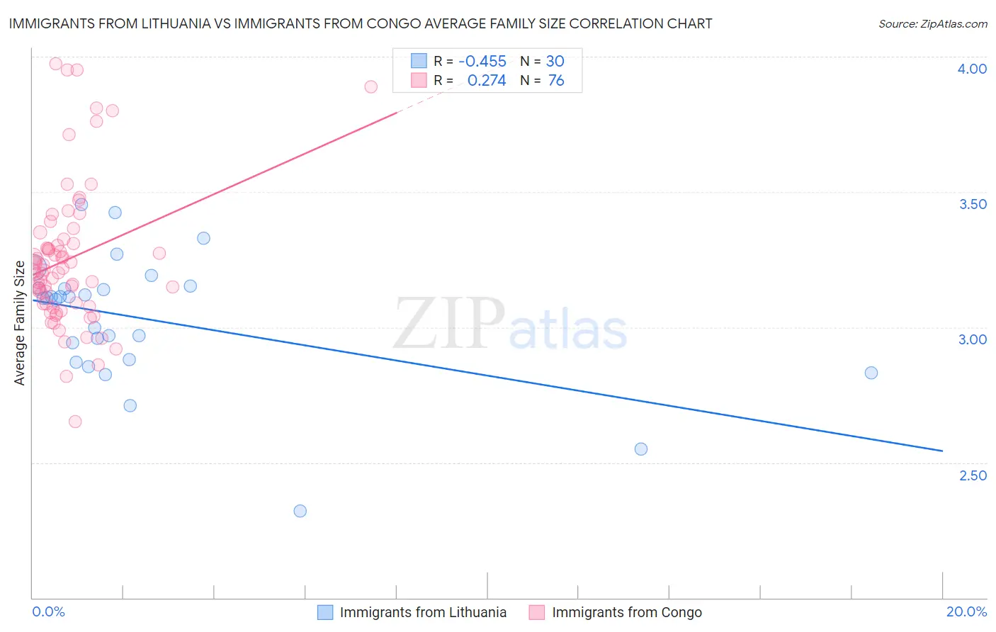 Immigrants from Lithuania vs Immigrants from Congo Average Family Size