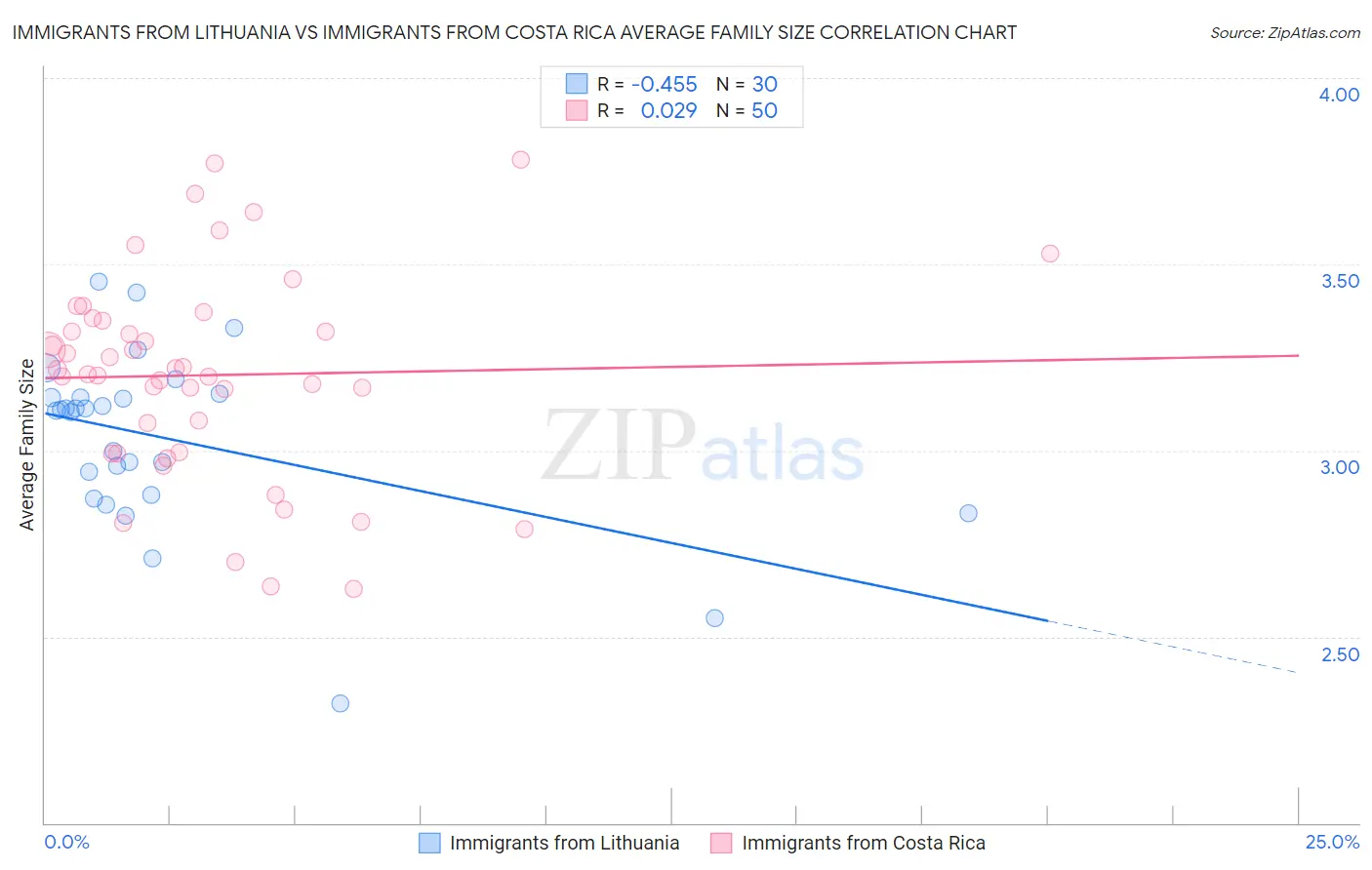 Immigrants from Lithuania vs Immigrants from Costa Rica Average Family Size