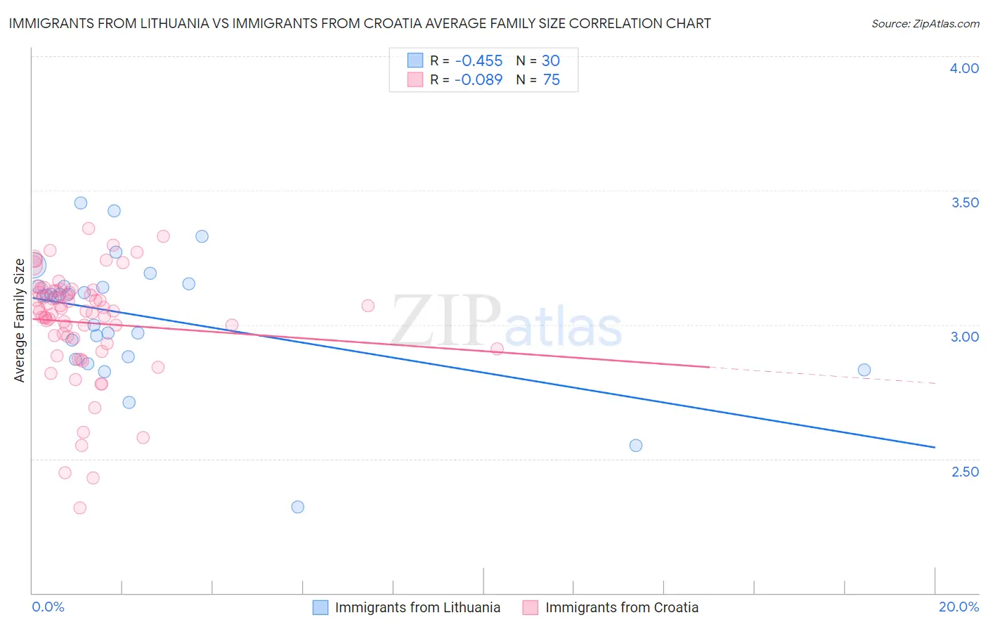 Immigrants from Lithuania vs Immigrants from Croatia Average Family Size