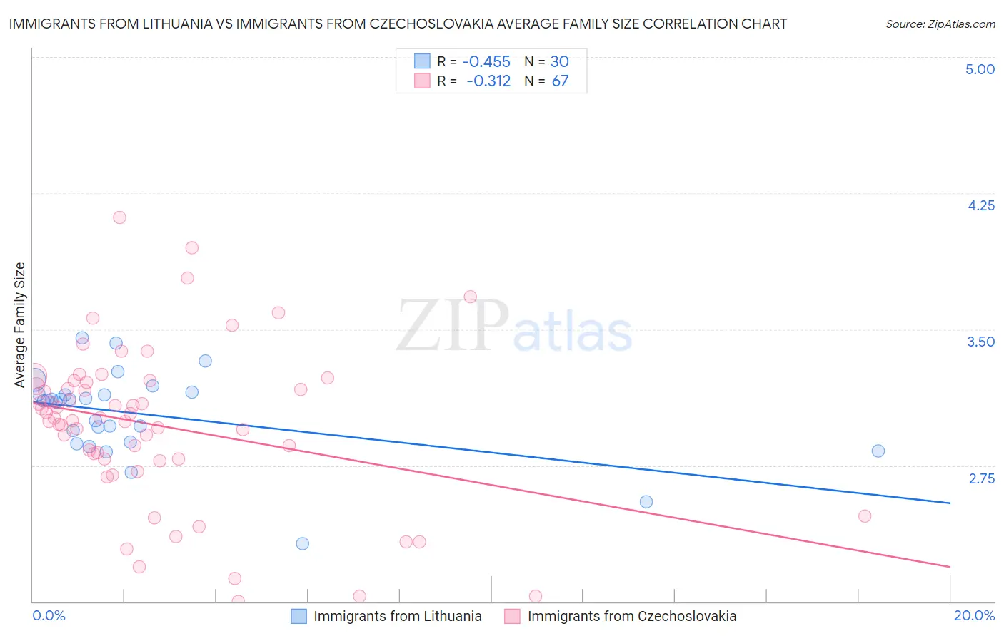 Immigrants from Lithuania vs Immigrants from Czechoslovakia Average Family Size