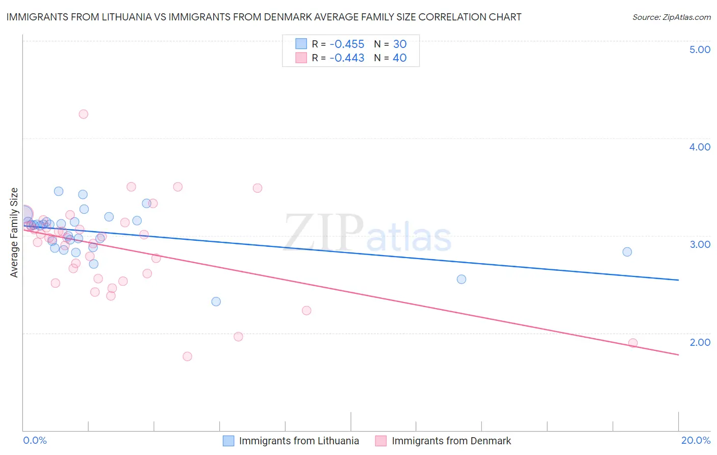 Immigrants from Lithuania vs Immigrants from Denmark Average Family Size