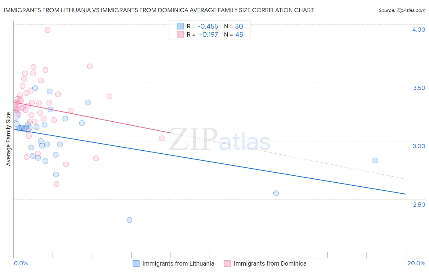 Immigrants from Lithuania vs Immigrants from Dominica Average Family Size