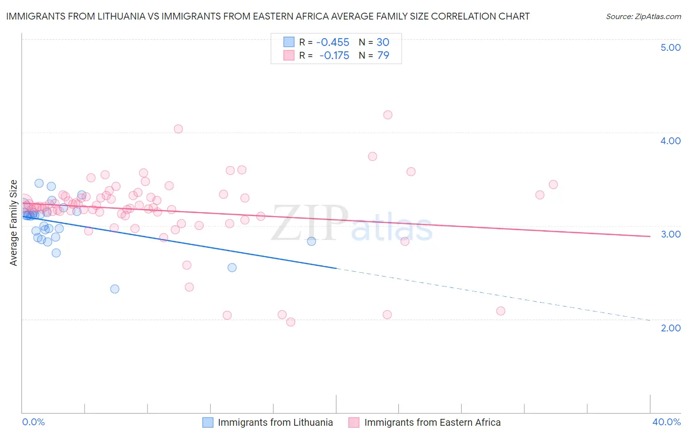 Immigrants from Lithuania vs Immigrants from Eastern Africa Average Family Size
