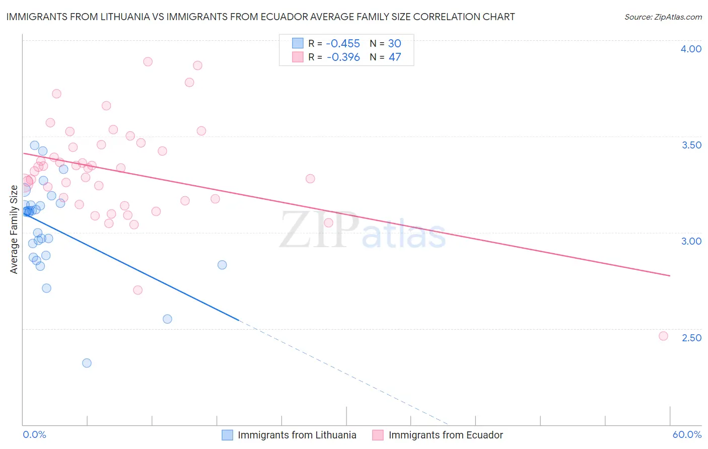 Immigrants from Lithuania vs Immigrants from Ecuador Average Family Size