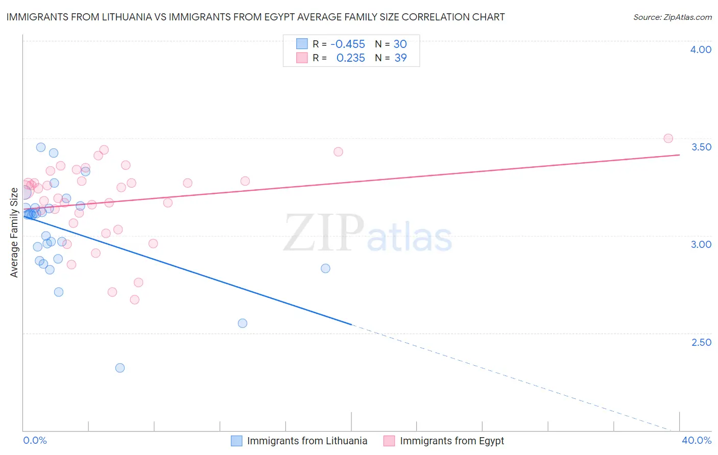 Immigrants from Lithuania vs Immigrants from Egypt Average Family Size