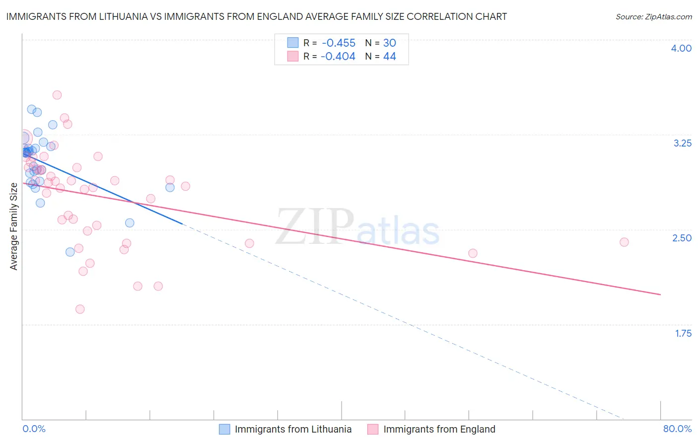 Immigrants from Lithuania vs Immigrants from England Average Family Size