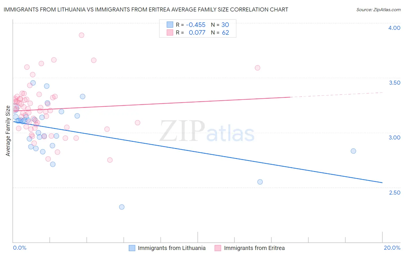 Immigrants from Lithuania vs Immigrants from Eritrea Average Family Size