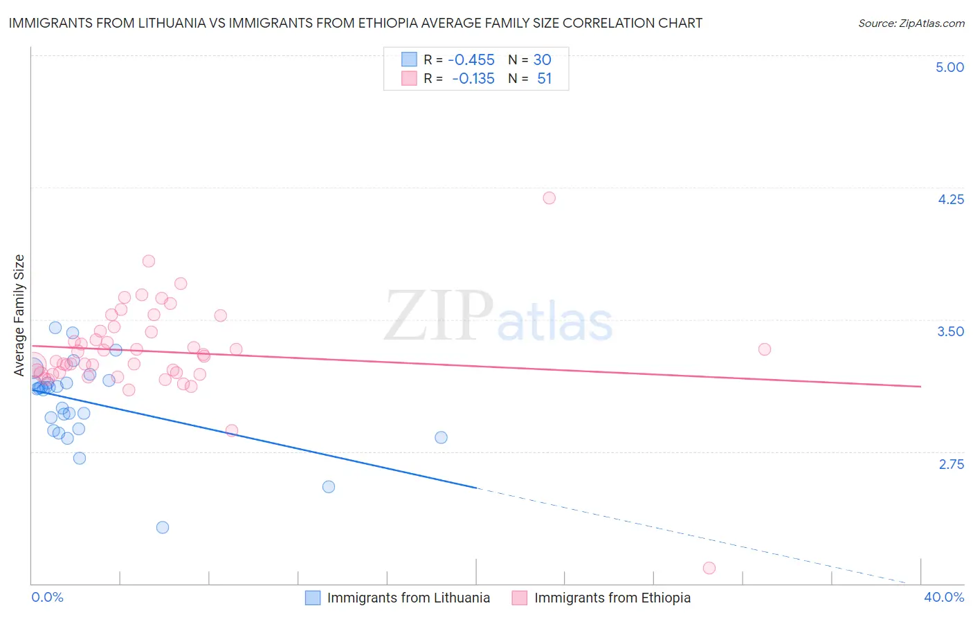 Immigrants from Lithuania vs Immigrants from Ethiopia Average Family Size