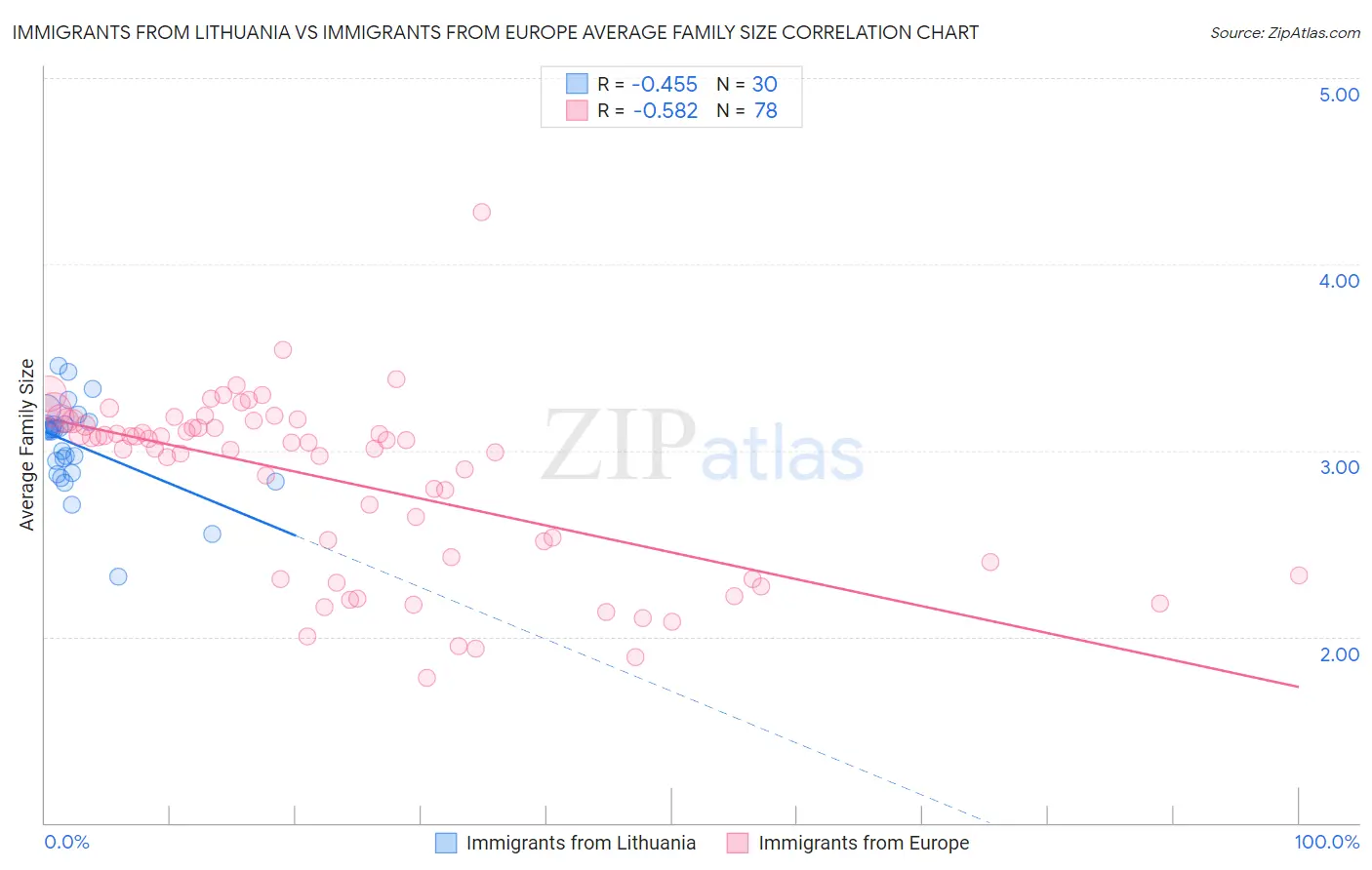 Immigrants from Lithuania vs Immigrants from Europe Average Family Size