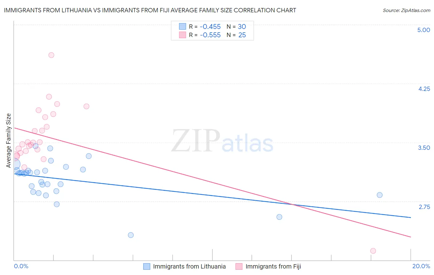 Immigrants from Lithuania vs Immigrants from Fiji Average Family Size