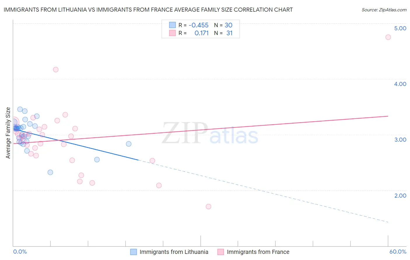 Immigrants from Lithuania vs Immigrants from France Average Family Size