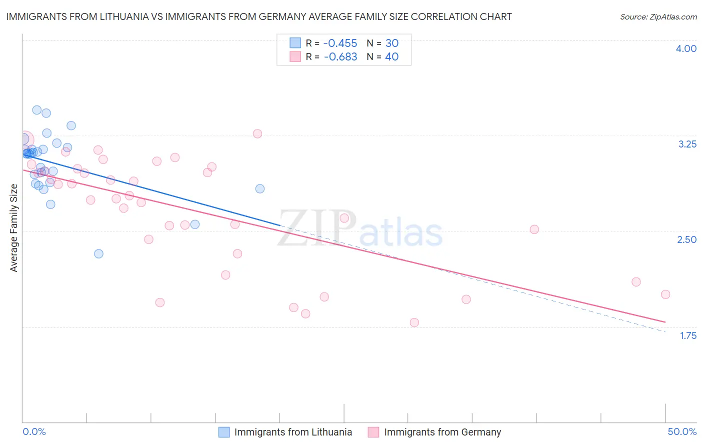 Immigrants from Lithuania vs Immigrants from Germany Average Family Size