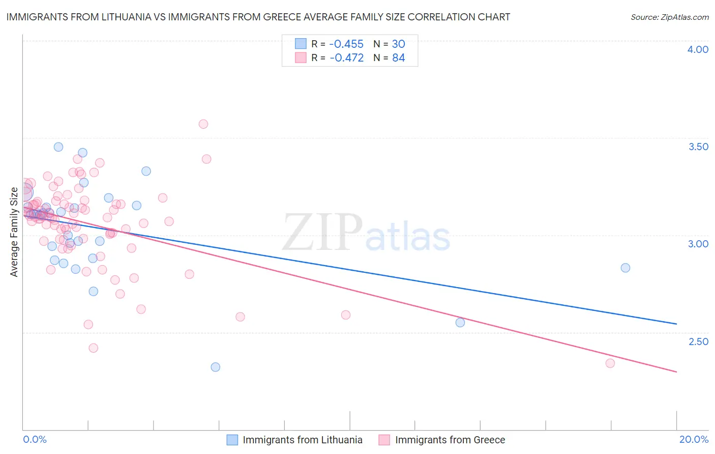 Immigrants from Lithuania vs Immigrants from Greece Average Family Size