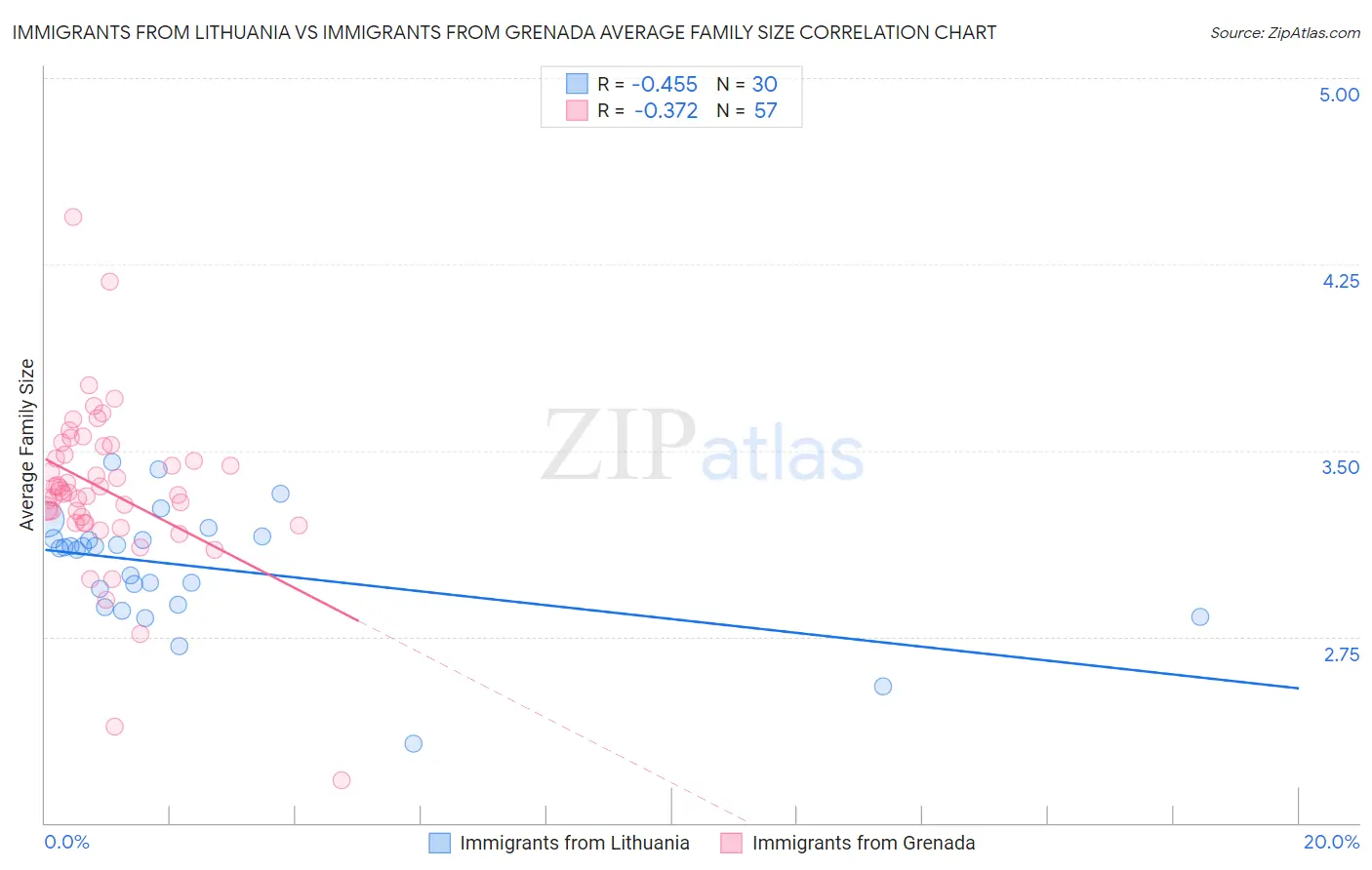 Immigrants from Lithuania vs Immigrants from Grenada Average Family Size