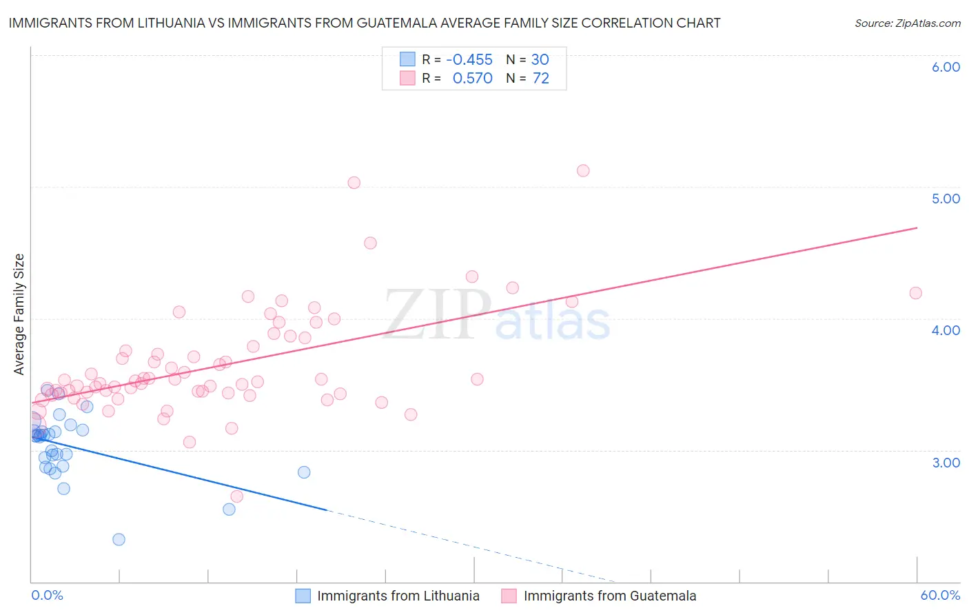 Immigrants from Lithuania vs Immigrants from Guatemala Average Family Size