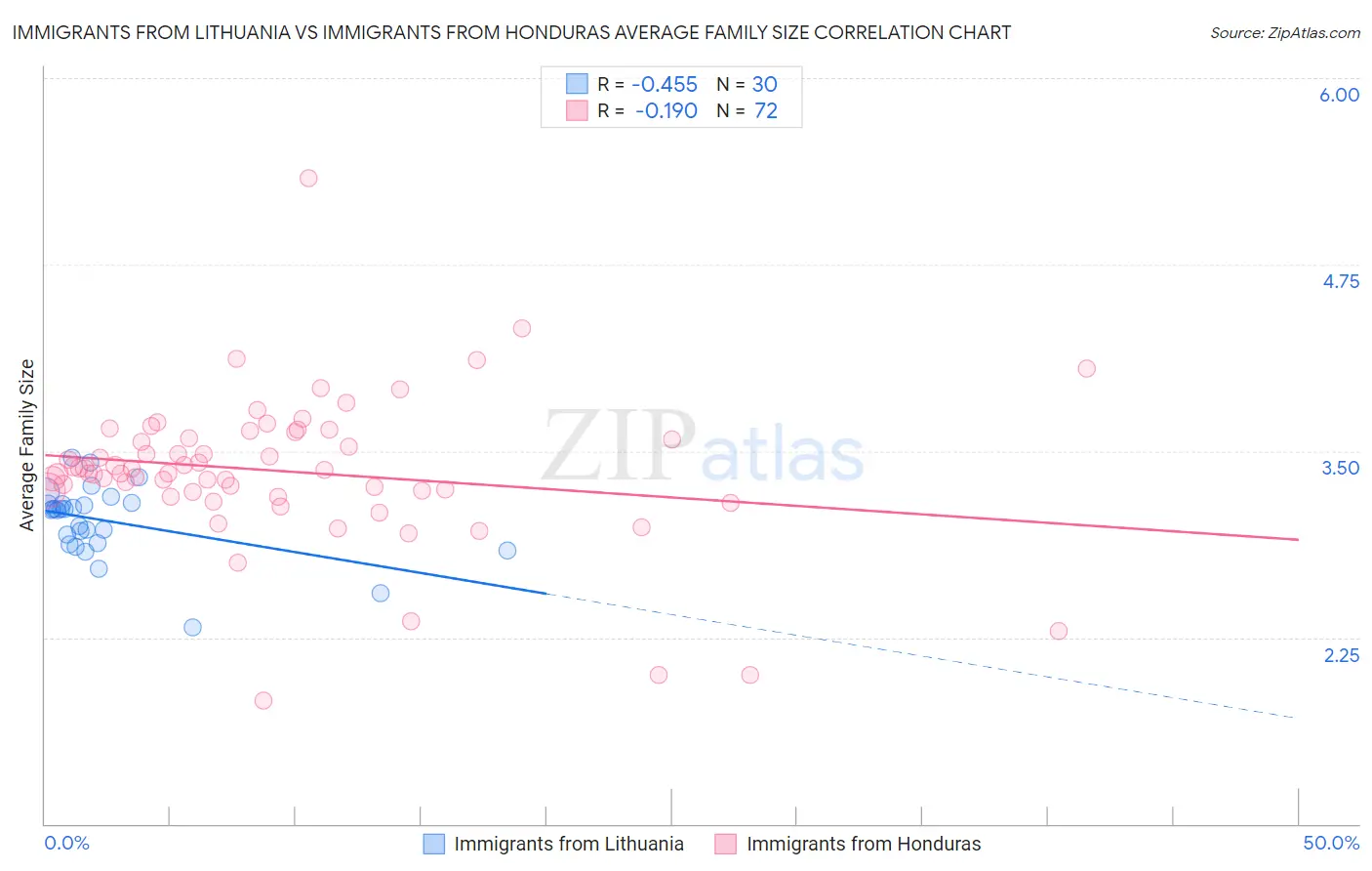 Immigrants from Lithuania vs Immigrants from Honduras Average Family Size