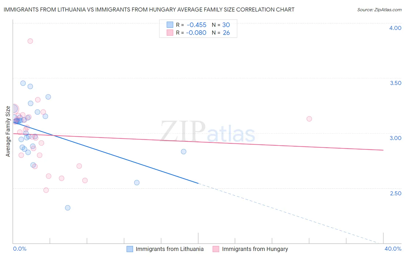 Immigrants from Lithuania vs Immigrants from Hungary Average Family Size