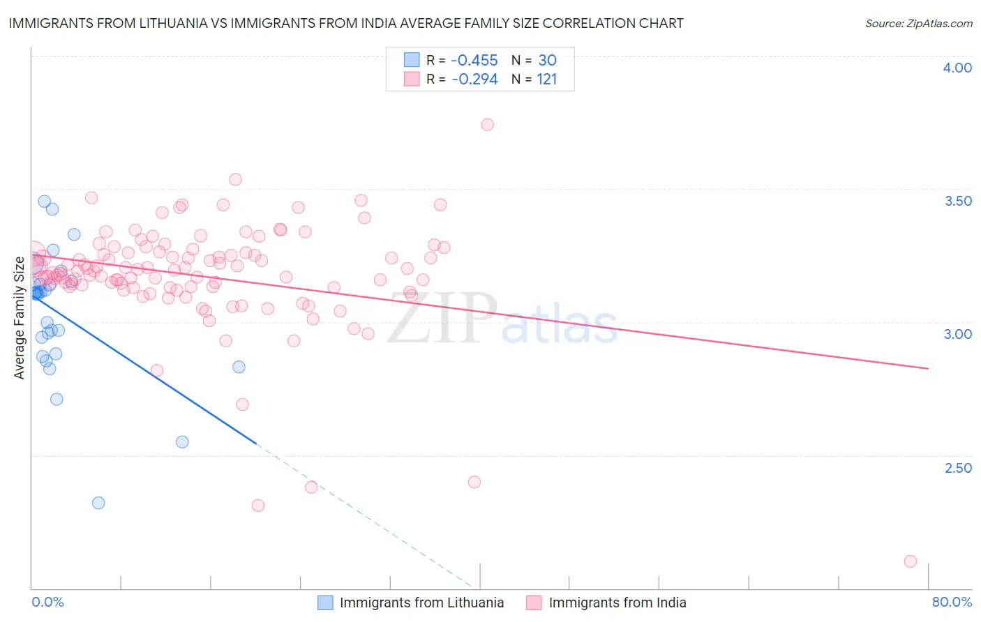 Immigrants from Lithuania vs Immigrants from India Average Family Size