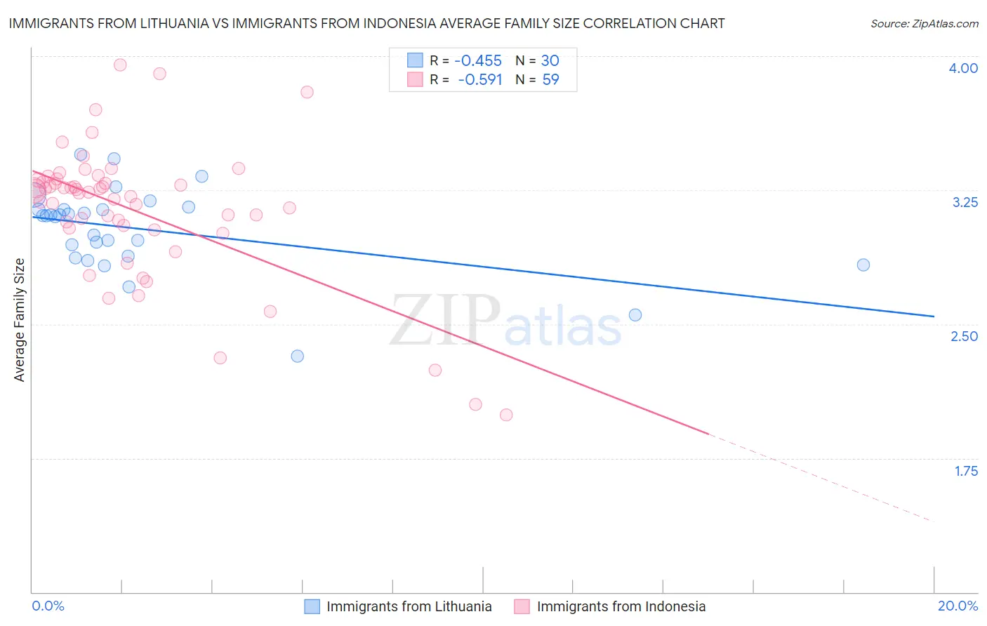 Immigrants from Lithuania vs Immigrants from Indonesia Average Family Size