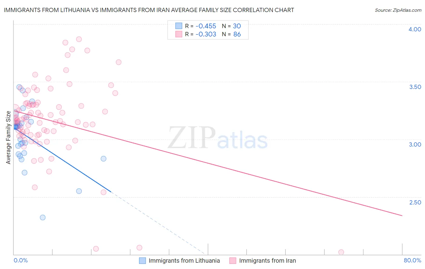 Immigrants from Lithuania vs Immigrants from Iran Average Family Size