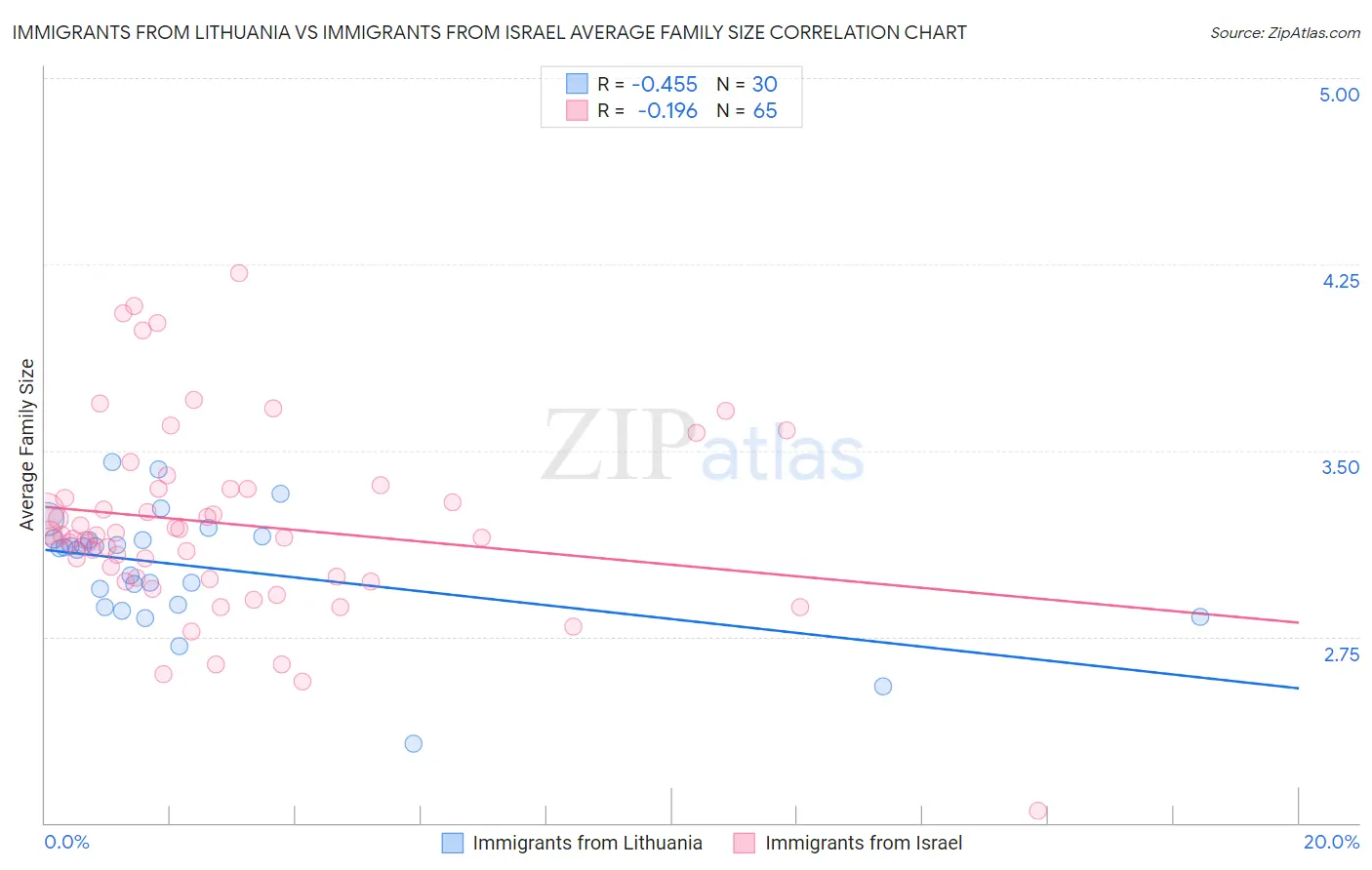 Immigrants from Lithuania vs Immigrants from Israel Average Family Size