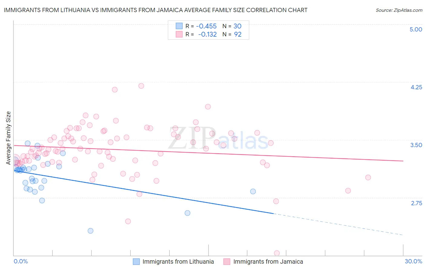 Immigrants from Lithuania vs Immigrants from Jamaica Average Family Size