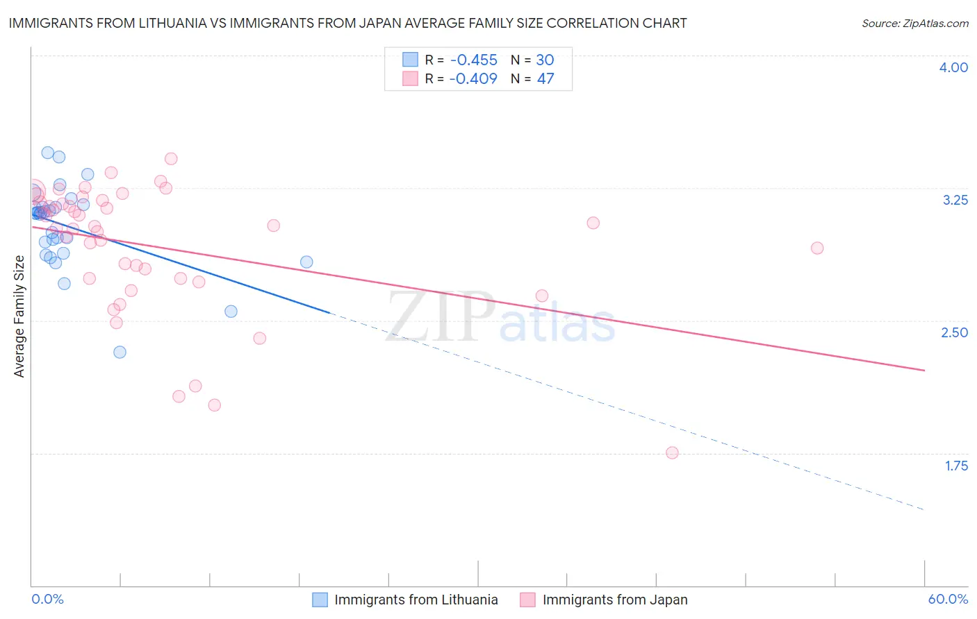 Immigrants from Lithuania vs Immigrants from Japan Average Family Size