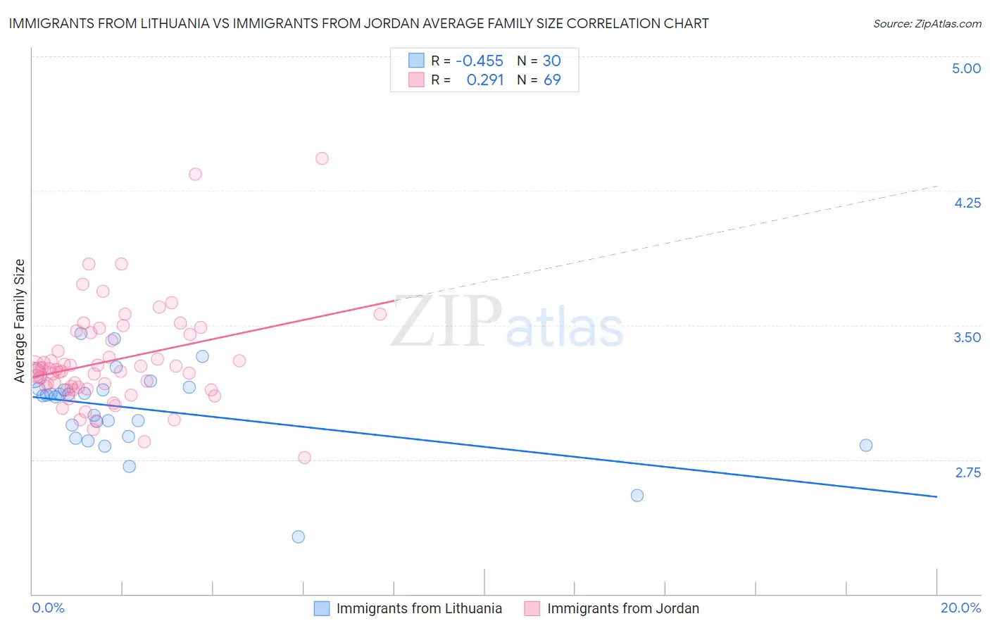 Immigrants from Lithuania vs Immigrants from Jordan Average Family Size