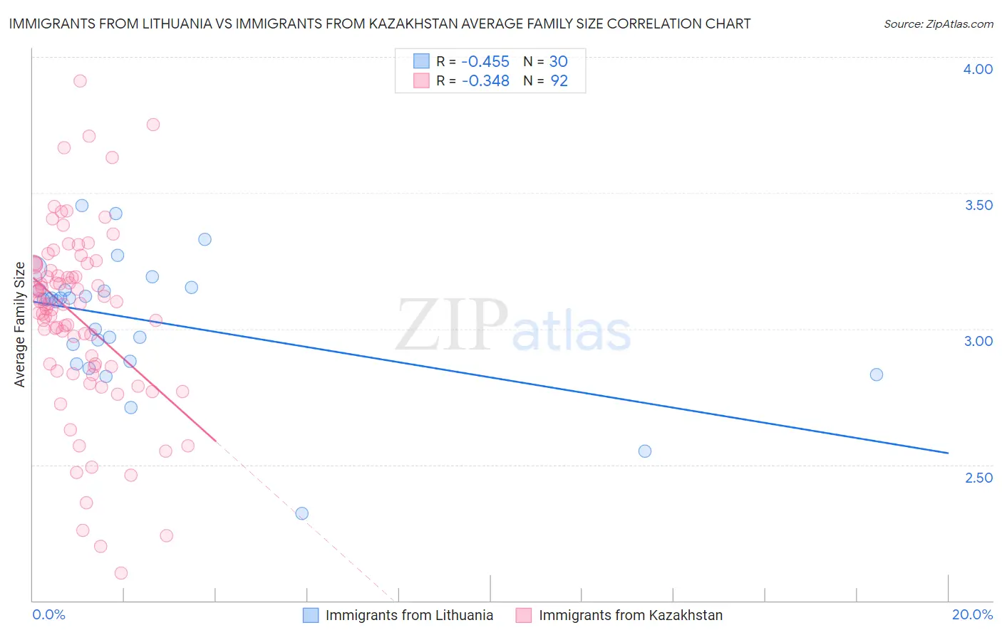 Immigrants from Lithuania vs Immigrants from Kazakhstan Average Family Size