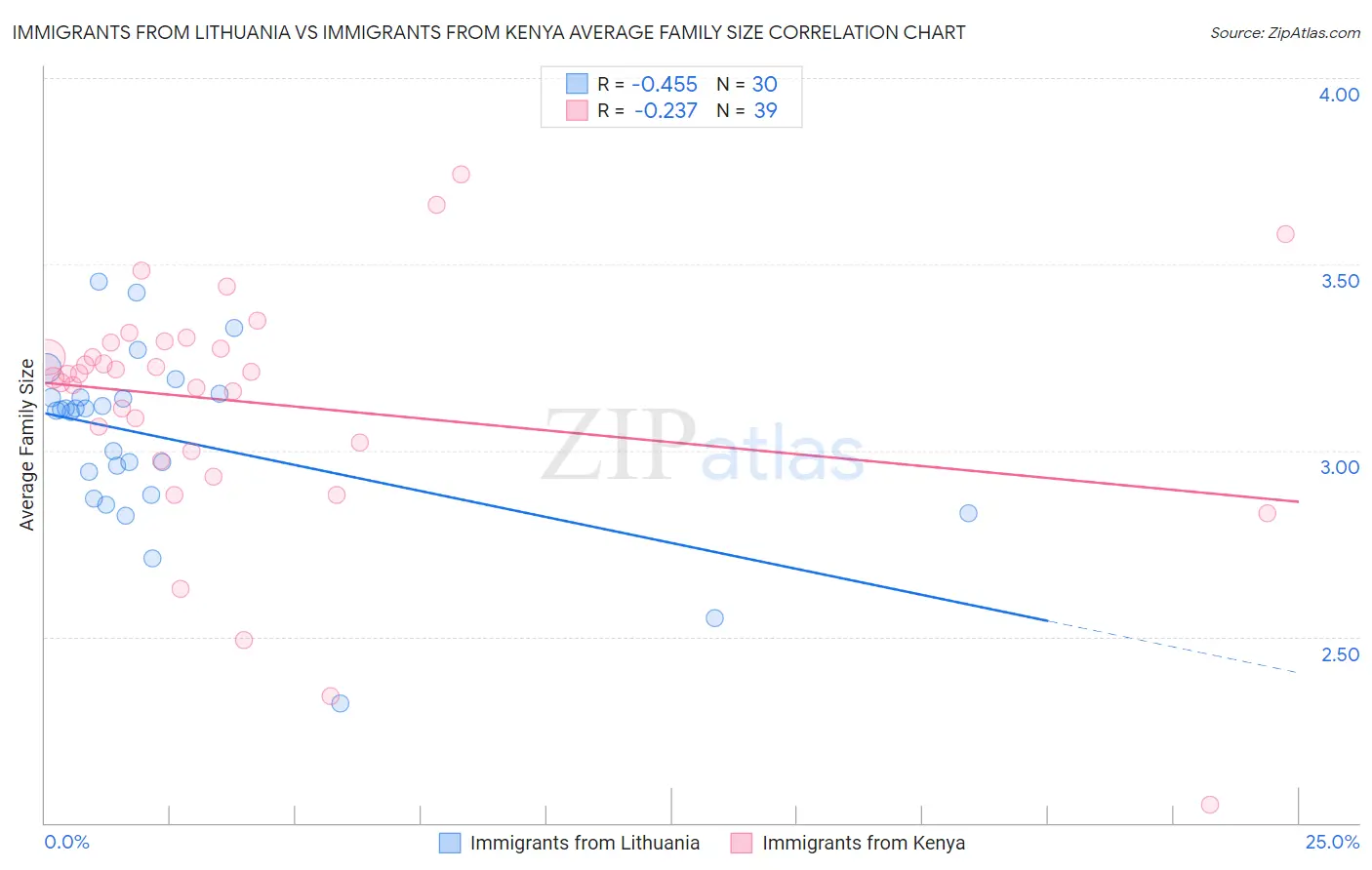 Immigrants from Lithuania vs Immigrants from Kenya Average Family Size