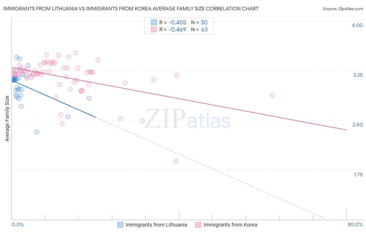 Immigrants from Lithuania vs Immigrants from Korea Average Family Size