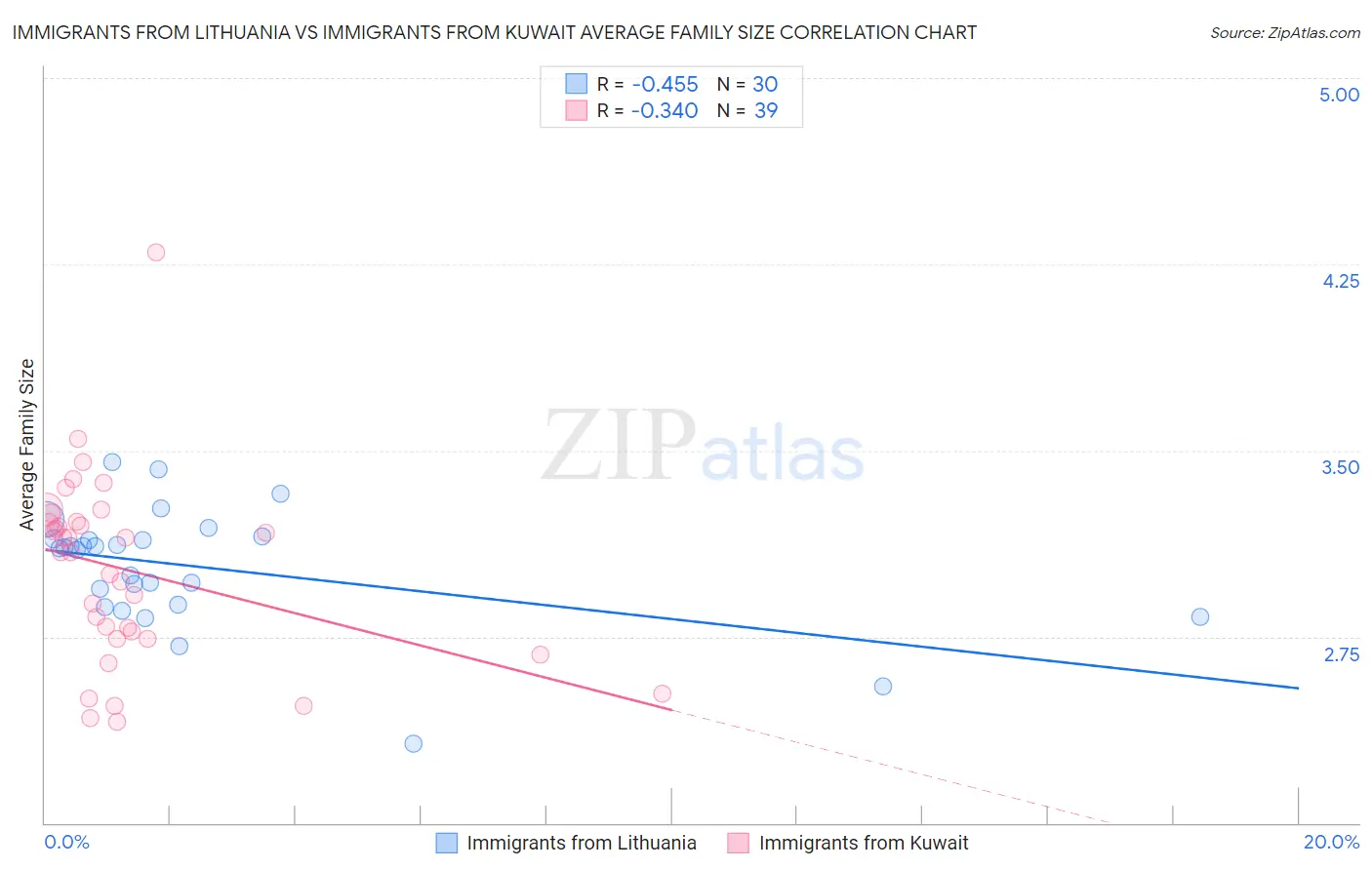 Immigrants from Lithuania vs Immigrants from Kuwait Average Family Size