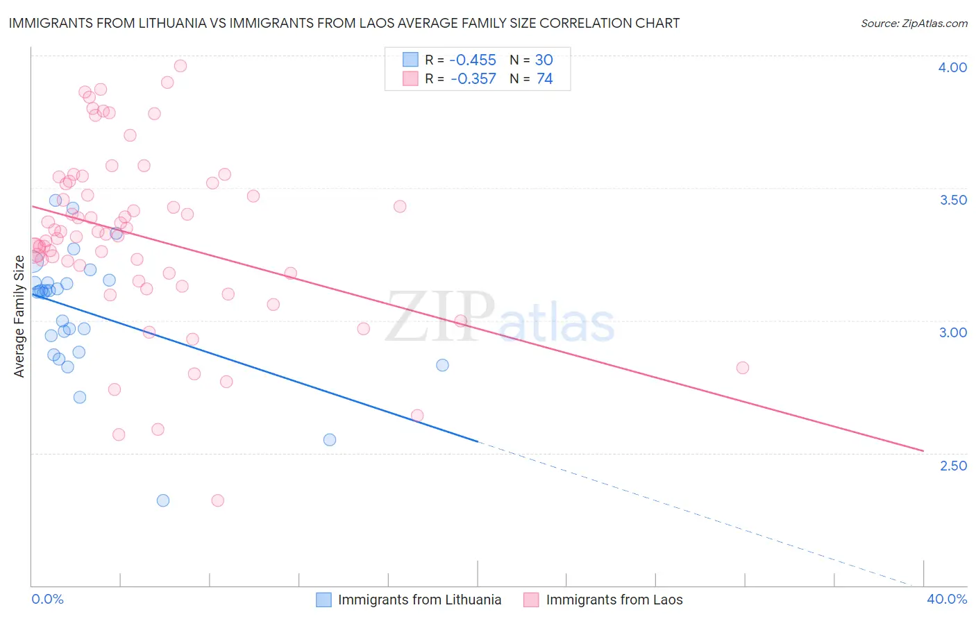 Immigrants from Lithuania vs Immigrants from Laos Average Family Size
